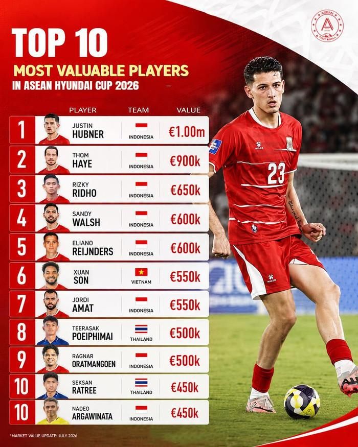 Indonesia là đội tuyển có giá trị chuyển nhượng cao nhất AFF Cup 2026 khi chiếm tới 8 vị trí trong Top 10 cầu thủ đắt giá nhất giải đấu. Ảnh: Asean Foot Ball