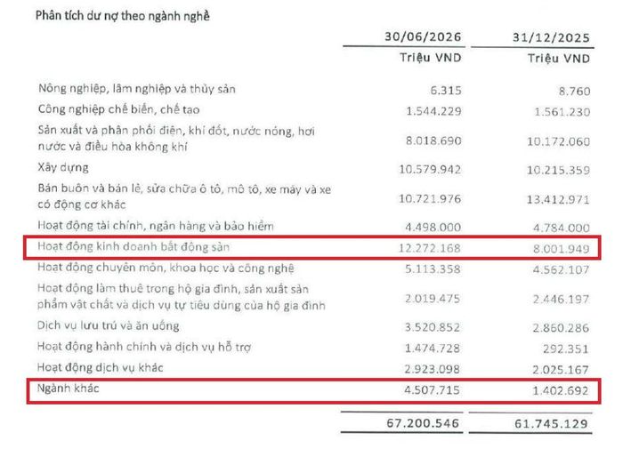 Dư nợ tín dụng bất động sản của EVNFinance tăng rất mạnh trong quý II/2026. Nguồn: BCTC của EVNFinance