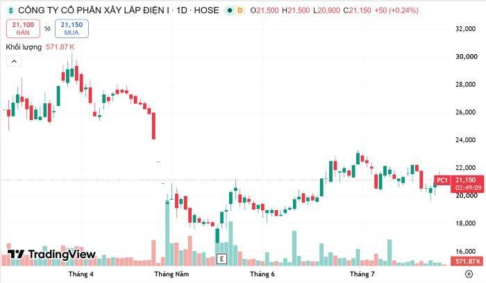  Diễn biến cổ phiếu PC1. Nguồn Trading View 