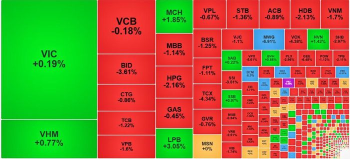 Nhóm trụ ngân hàng gây sức ép mạnh mẽ lên VN-Index.
