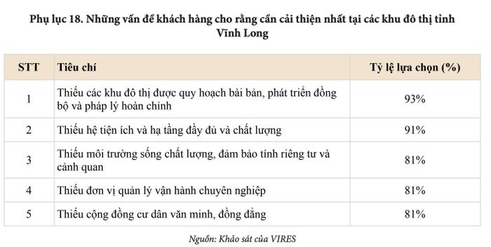 Theo VIRES cho thấy 90% khách hàng ưu tiên các dự án có quy hoạch đồng bộ và pháp lý minh bạch.