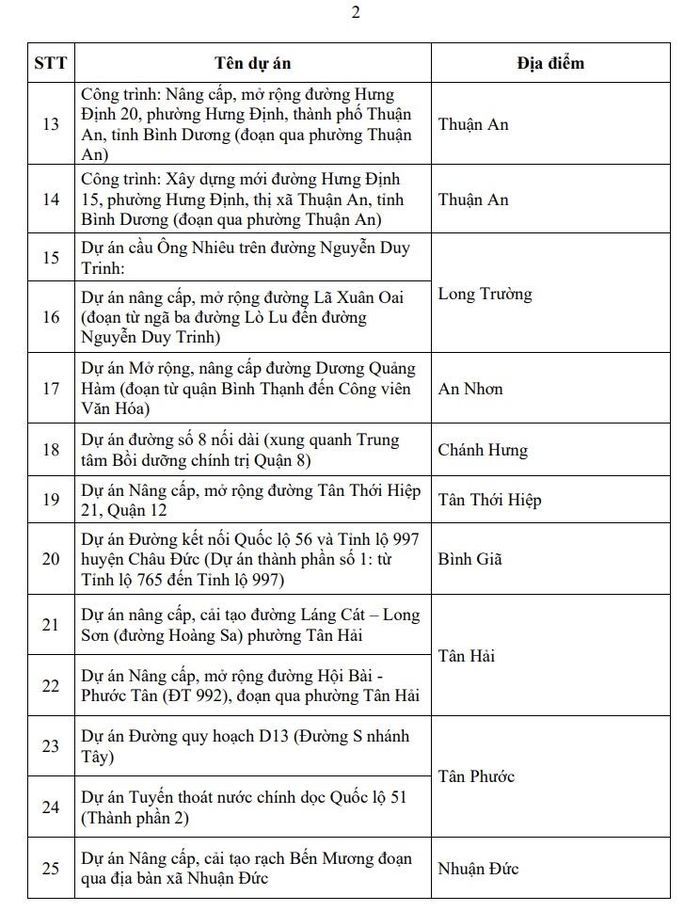 Danh mục 25 dự án áp dụng quy định để phê duyệt phương án bồi thường, hỗ trợ, tái định cư đối với phần diện tích còn lại của các dự án.