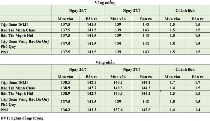 Giá vàng tại thời điểm mở cửa phiên ngày 27/7. Nguồn: PV tổng hợp.