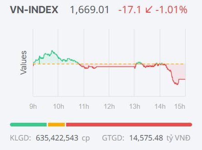 Diễn biến của VN-Index trong phiên giao dịch ngày 27/7.