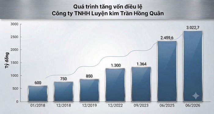 Quá trình tăng vốn điều lệ của Luyện kim Trần Hồng Quân. Ảnh: O.L