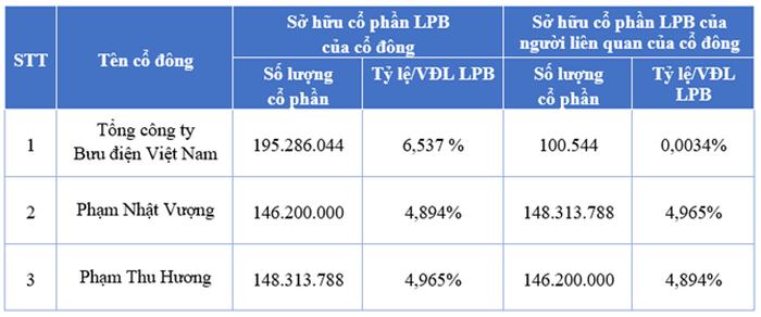 Danh sách cổ đông sở hữu trên 1% vốn điều lệ tại Ngân hàng LPBank.