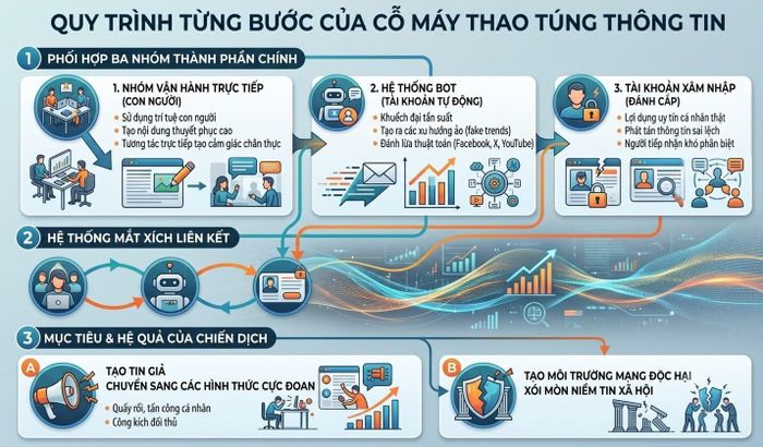 Cơ chế hoạt động của cỗ máy thao túng thông tin trên Internet.