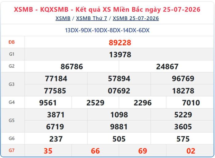 Kết quả xổ số miền Bắc ngày 25/7/2026.