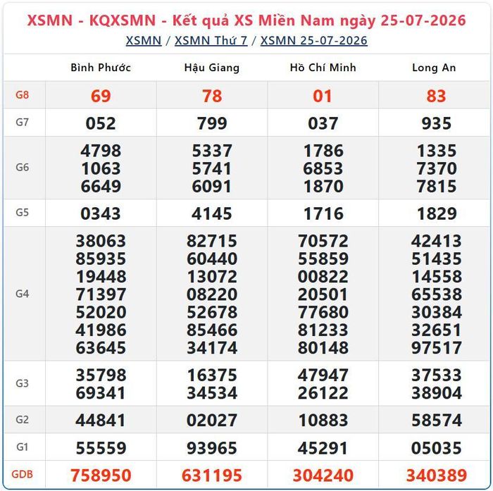 Kết quả xổ số miền Nam ngày 25/7/2026.