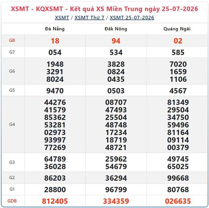 Kết quả xổ số miền Trung ngày 25/7/2026.