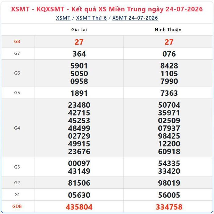 Kết quả xổ số miền Trung ngày 24/7/2026.