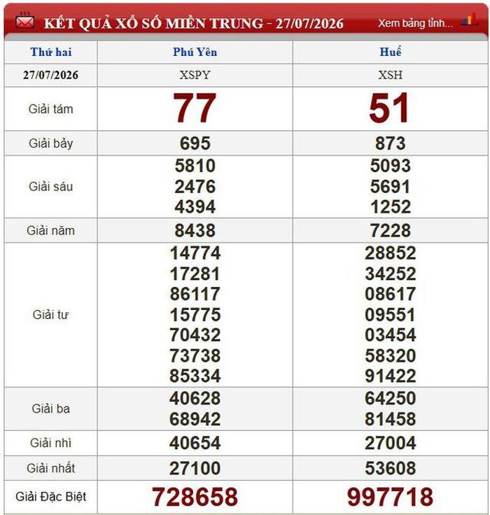 Kết quả xổ số miền Trung ngày 27/7/2026.