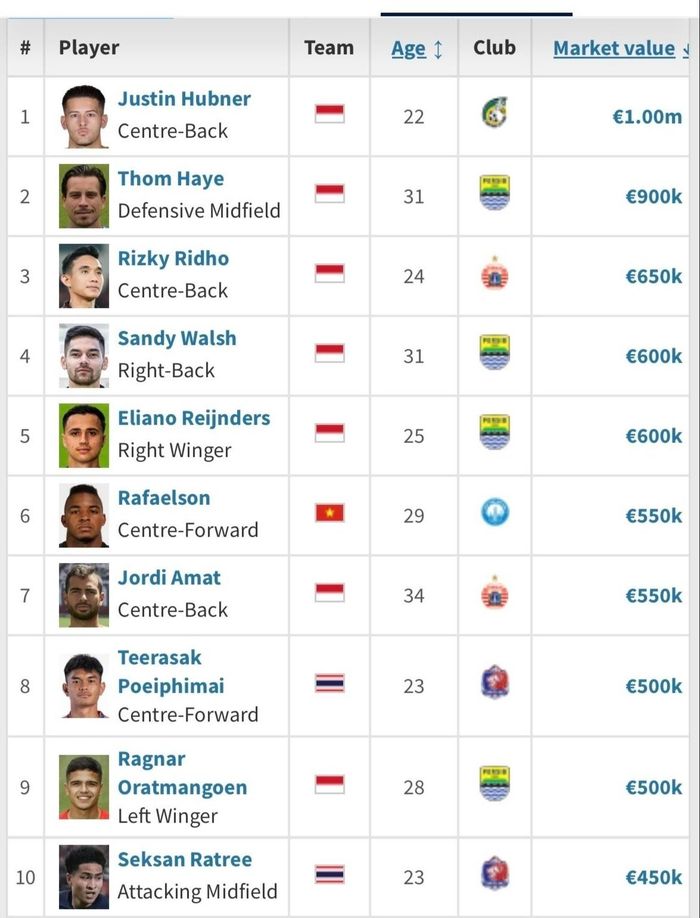  Top 10 ngôi sao đắt giá nhất ASEAN Cup 2026. Đồ họa: Transfermarkt. 