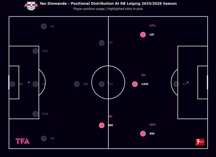  Thống kê chi tiết về vị trí thi đấu của Diomande trong màu áo RB Leipzig. Ảnh: TFA. 