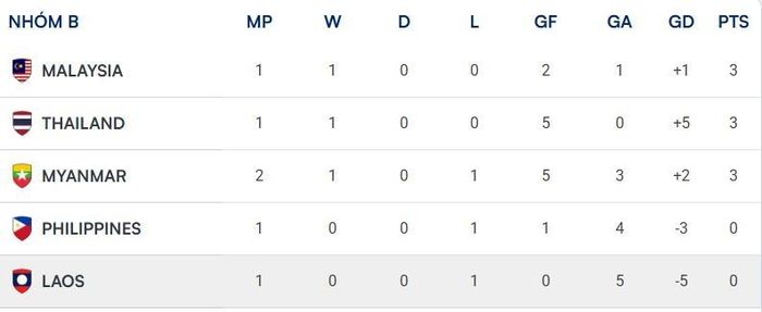Xếp hạng bảng B ASEAN Cup 2026 sau trận đấu giữa Myanmar và Philippines tối 28/7. Đồ họa: ASEAN United FC.