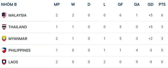  Xếp hạng bảng B ASEAN Cup 2026 sau trận đấu giữa Malaysia và Lào tối 28/7. Đồ họa: ASEAN United FC. 