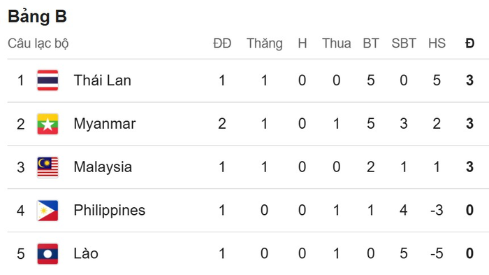 Cục diện bảng B sau trận Myanmar thắng Philippines 4-1. 
