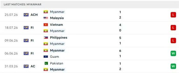 Phong độ của Myanmar trong 5 trận đấu gần nhất.