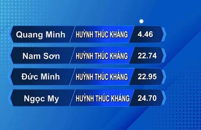 Quang Minh đã thể hiện sự chính xác và tốc độ ở câu hỏi tăng tốc thứ tư.