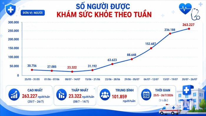 Kết quả cho thấy đợt thi đua cao điểm "150 ngày đêm" đang tạo chuyển biến tích cực tại nhiều địa phương.