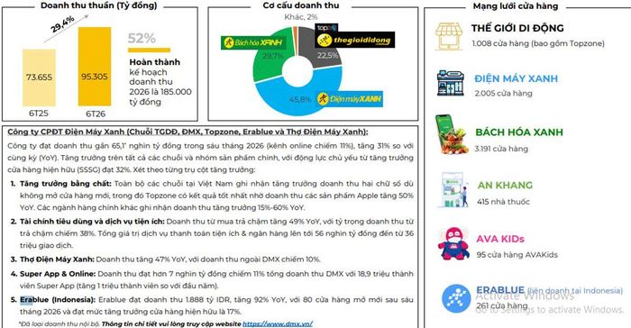 Thế Giới Di Động có kết quả kinh doanh khá tích cực trong 6 tháng đầu năm 2026. Nguồn: MWG