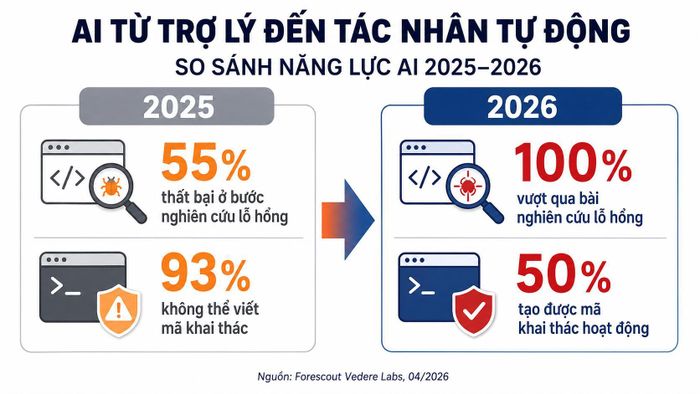 Năng lực nghiên cứu và khai thác lỗ hổng của các mô hình AI đã có bước tiến đáng kể