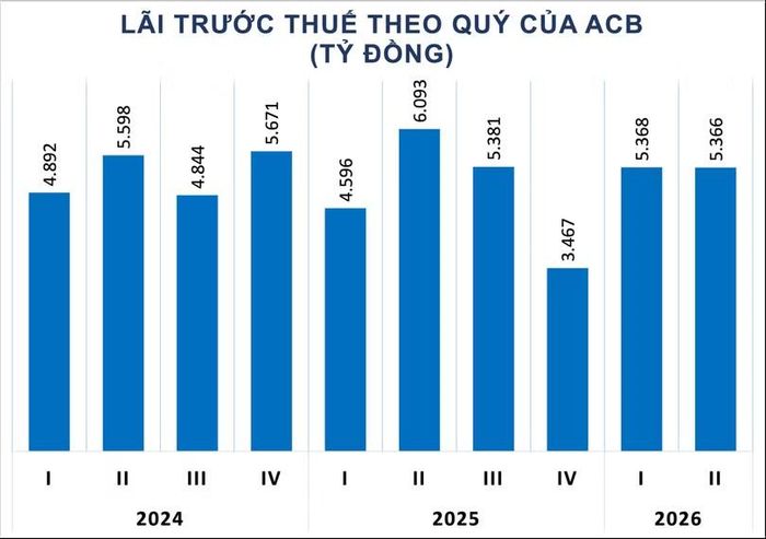 Nguồn: Thuyết minh BCTC ACB.