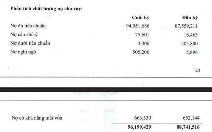 Nguồn: Thuyết minh BCTC VietABank.