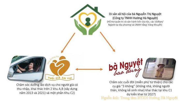 Hệ sinh thái 3 trụ cột vận hành bền vững của dự án: (1) Cầu nối - Công ty TNHH Hường Hà Nguyệt, (2) Trụ cột Kinh tế - Nhà dưỡng lão 'Tuổi Già An Vui', và (3) Trụ cột Nhân văn - Mái ấm 'Bà Nguyệt Bao Dung'.