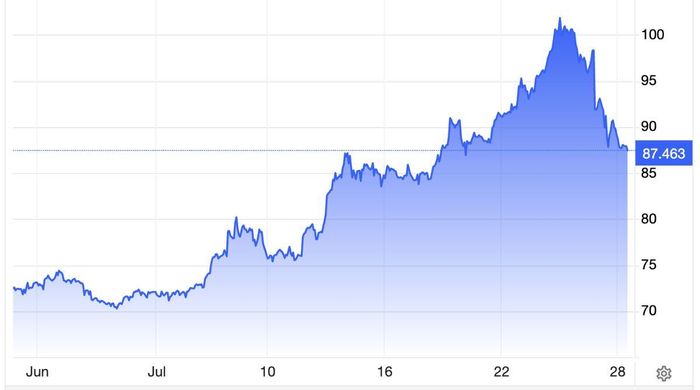 Diễn biến giá dầu thô giao sau tại London trong 1 tháng qua. Đơn vị: USD/thùng - Nguồn: Trading Economics.
