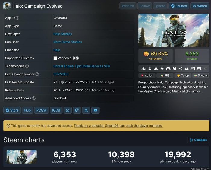 Thống kê lượng người chơi Halo: Campaign Evolved trên Steam
