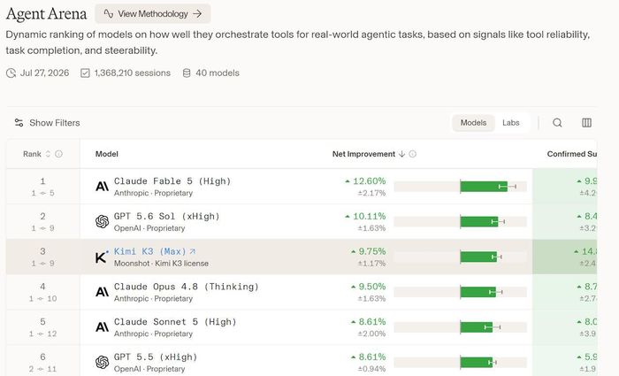Kimi K3 xếp thứ 3 trên bảng xếp hạng Agent Arena của Arena Intelligence.