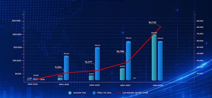 Sunshine Group công bố kế hoạch doanh thu trên 300.000 tỷ và lợi nhuận trước thuế gần 130.000 tỷ giai đoạn 2026 - 2028