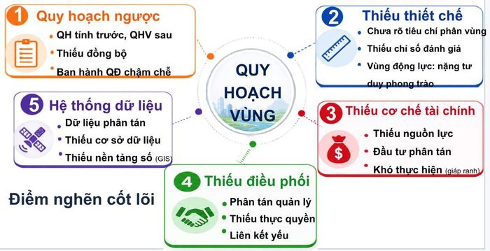 Chuyên gia chỉ ra điểm nghẽn trong quy hoạch vùng hiện nay.