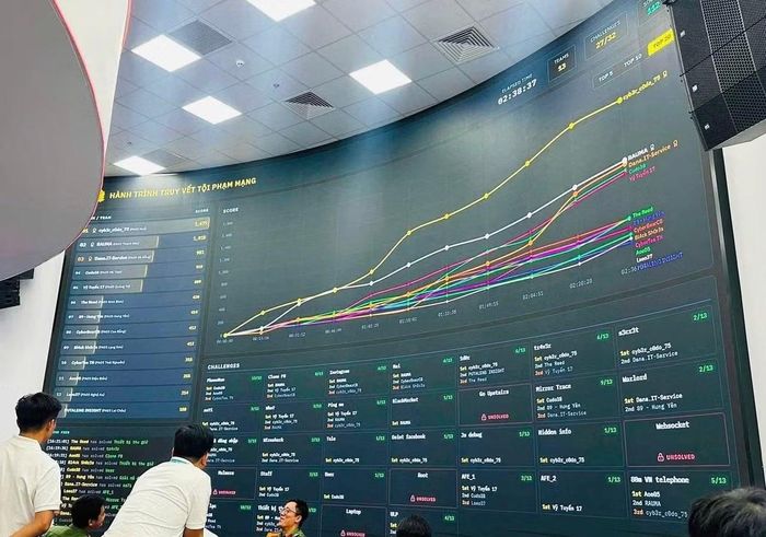 Điểm số của các Đội tuyển được ghi nhận qua từng thử thách.
