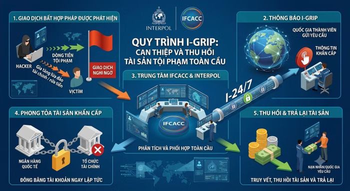 Cơ chế hoạt động của I-GRIP