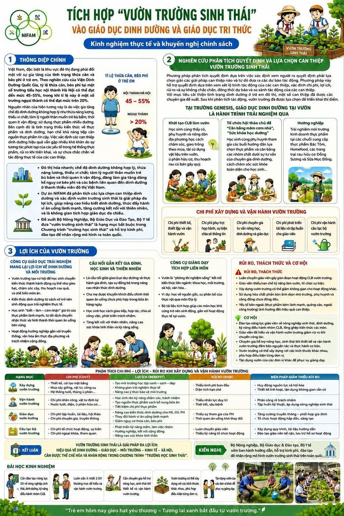 Infographic khái quát thông điệp, lợi ích, chi phí, rủi ro và các khuyến nghị nhằm tích hợp, nhân rộng mô hình vườn trường sinh thái trong giáo dục dinh dưỡng, môi trường và kỹ năng sống cho học sinh.