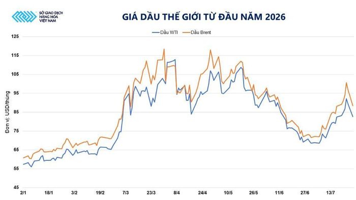 Giá dầu thế giới từ đâu năm 2026. Nguồn: MXV