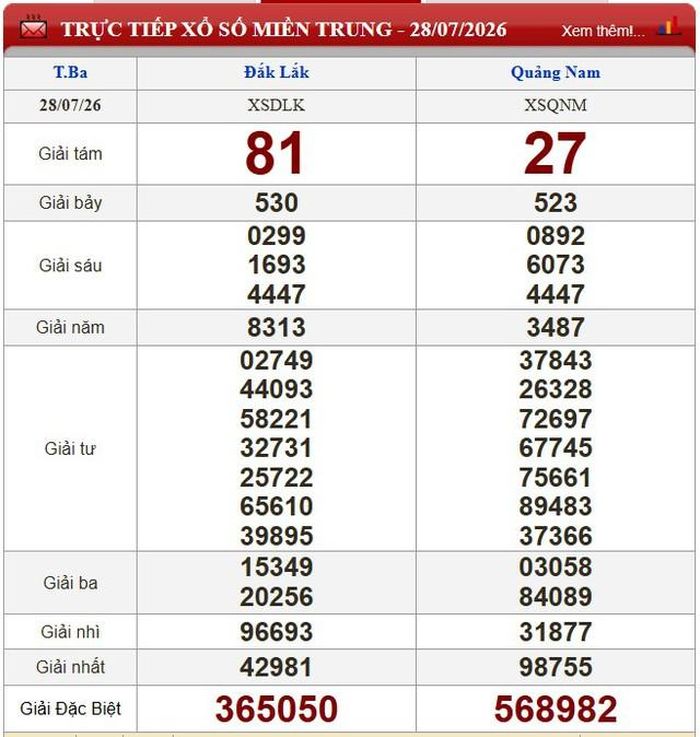 Kết quả xổ số miền Trung ngày 28/7/2026.