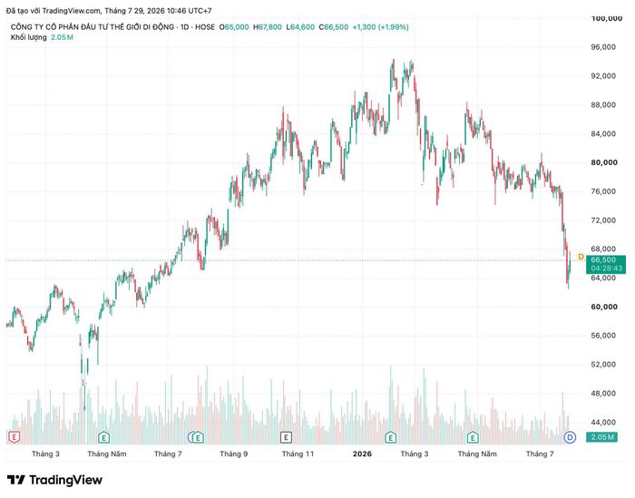  Diễn biến thị giá của MWG trong thời gian gần đây. Ảnh: TradingView. 
