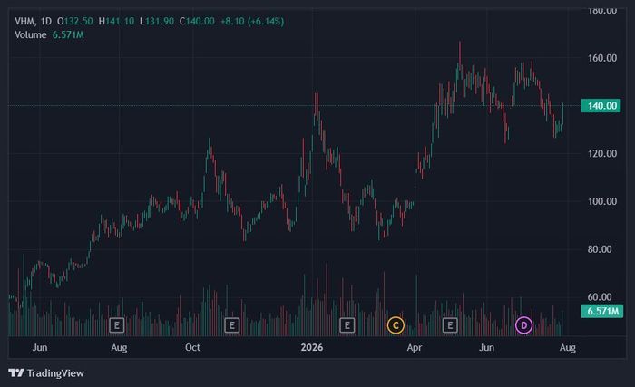  Cổ phiếu VHM trở lại mức cao nhất nửa tháng qua. Ảnh: TradingView. 