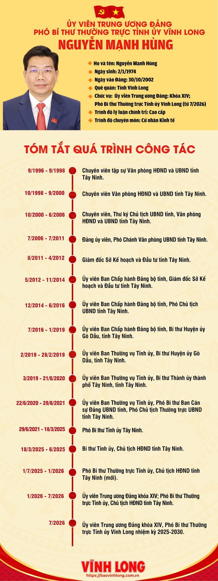 Tiểu sử Tân Phó Bí thư Thường trực Tỉnh ủy Vĩnh Long Nguyễn Mạnh Hùng. Đồ họa Báo Vĩnh Long