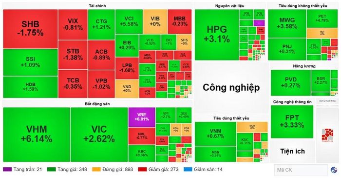 Diễn biến cổ phiếu các nhóm ngành ngày 29/7. (Nguồn: VietstockFinance)