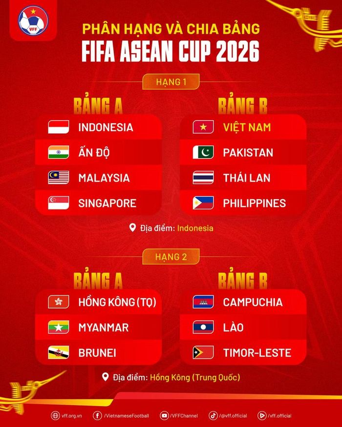 Phân hạng và chia bảng FIFA ASEAN Cup 2026. (Nguồn: VFF)