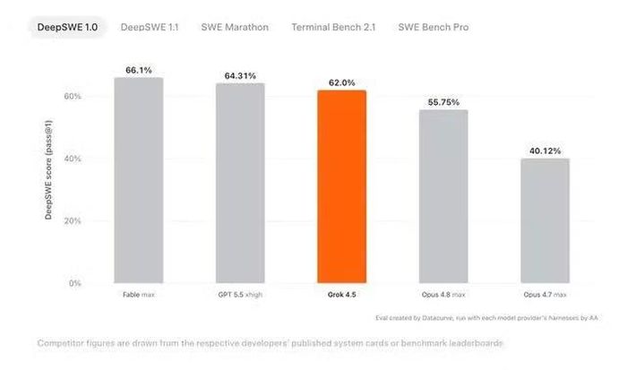 Biểu đồ benchmark so sánh Grok 4.5 với Opus 4.8, GPT 5.5 và Claude Fable 5 do SpaceXAI công bố - Ảnh: xAI