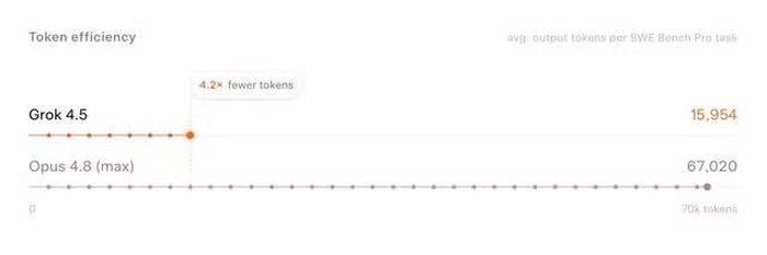Grok 4.5 có hiệu suất xử lý token hiệu quả hơn so với Opus 4.8 của Anthropic - Ảnh: xAI