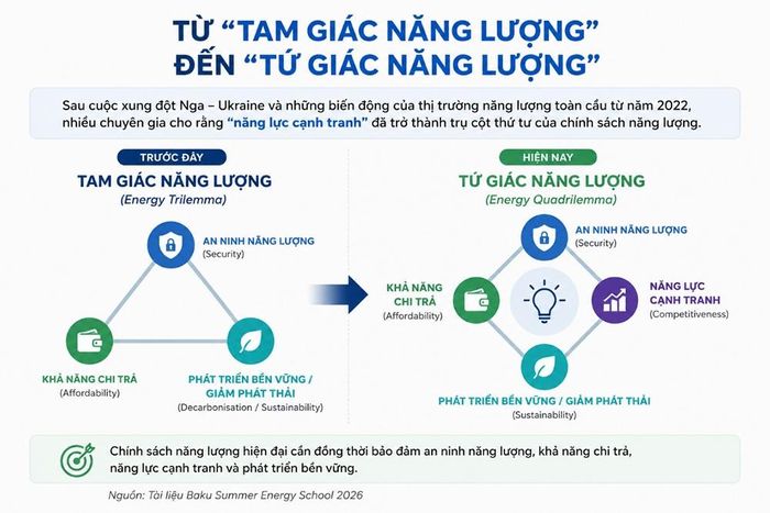 Từ "tam giác năng lượng" đến "tứ giác năng lượng": năng lực cạnh tranh được bổ sung như trụ cột thứ tư, bên cạnh an ninh năng lượng, khả năng chi trả và phát triển bền vững trong hoạch định chính sách năng lượng hiện đại.