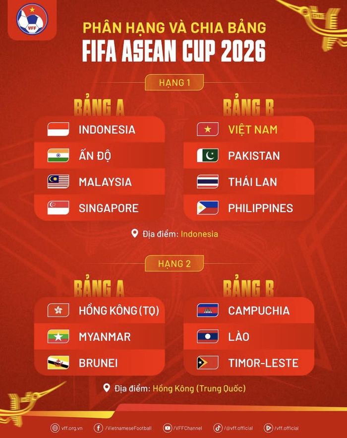 FIFA công bố các bảng đấu của FIFA ASEAN Cup 2026. Đội tuyển Việt Nam sẽ tranh tài tại Division 1, nằm ở bảng B cùng Thái Lan, Philippines và Pakistan. Ảnh: VFF