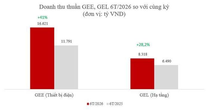 Kết quả kinh doanh lũy kế 6 tháng đầu năm của GELEX.