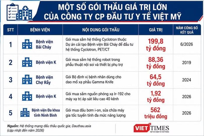 Công ty CP Đầu tư Y tế Việt Mỹ vừa bị khởi tố vụ án từng trúng hơn 240 gói thầu y tế